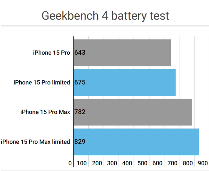 清江浦apple维修站iPhone15Pro的ProMotion高刷功能耗电吗