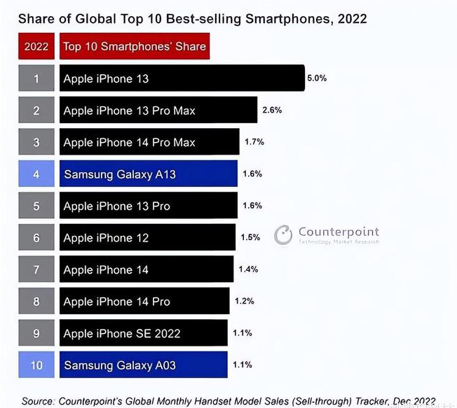 清江浦苹果维修分享:为什么iPhone14的销量不如iPhone13? 