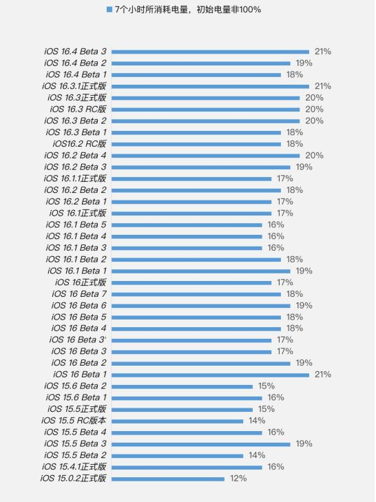 清江浦苹果手机维修分享iOS 16.4 Beta 3续航跑分等测试结果汇总 