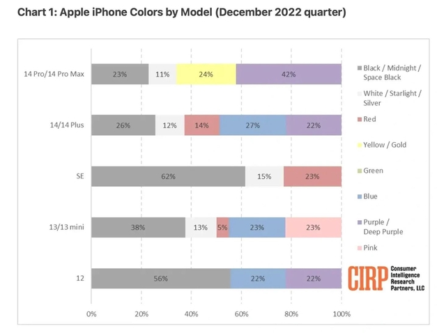 清江浦苹果维修网点分享：美国用户最喜欢什么颜色的iPhone 14？ 