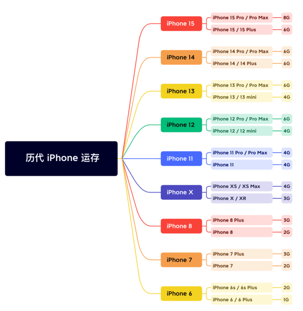 清江浦苹果维修网点分享苹果历代iPhone运存汇总 