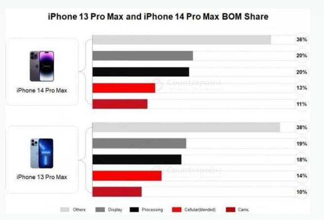 清江浦苹果手机维修分享iPhone 14 Pro的成本和利润 