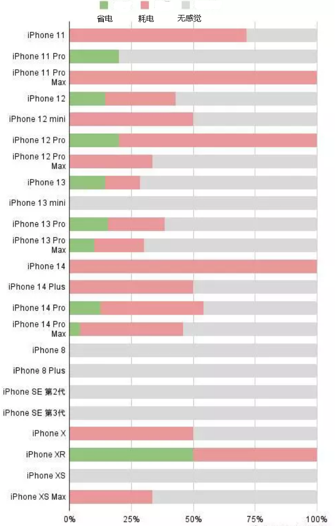 清江浦苹果手机维修分享iOS16.2太耗电怎么办？iOS16.2续航不好可以降级吗？ 