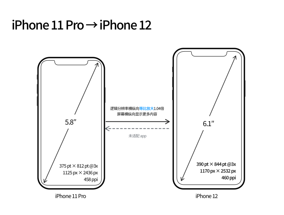 清江浦苹果手机维修分享iPhone 12 mini 和 iPhone 12 Pro 的尺寸变化会改变显示内容吗 